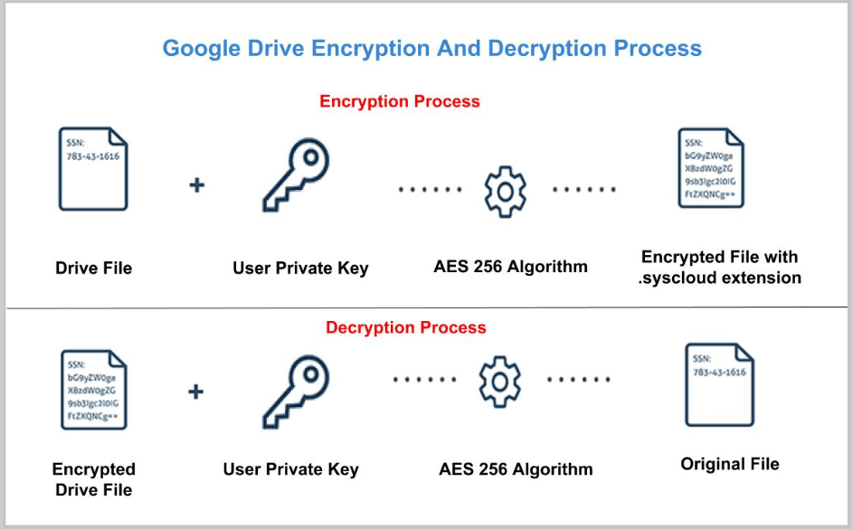 How does SysCloud’s Google Drive Encryption application work?